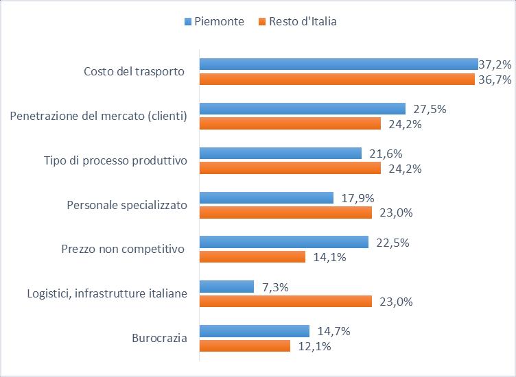 Le difficoltà ad esportare dal Piemonte dipendono dai