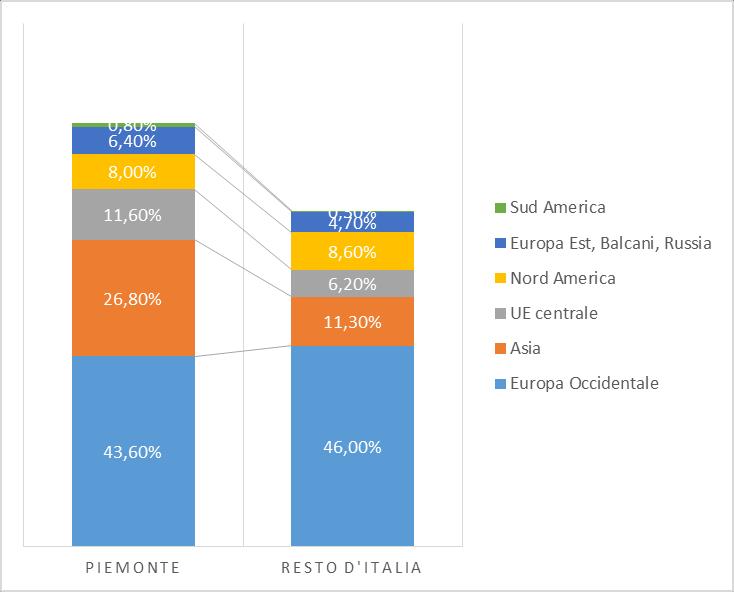 In Piemonte il 40% delle imprese