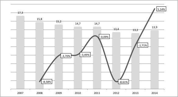 Il 2014 vede finalmente l Europa: (+3,2% sul 2013: +3,8 mln di unità) che cresce di nuovo ANDAMENTO IMMATRICOLAZIONI EUROPEE DI AUTOVEICOLI UE15+EFTA 2007 2014