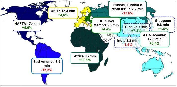 Sull intero Dell area!asiatica!si!è!già!detto,!gli!stati!uniti!si!confermano!il!secondo!produttore!mondiale,!con!circa! 2014 la produzione ancora in crescita (89,75 mln, dodici!milioni!di!veicoli!