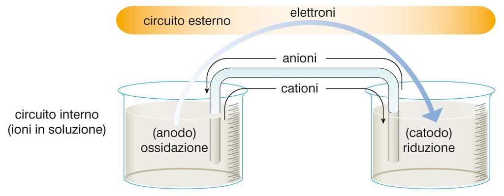 4. Le pile Contemporaneamente, gli ioni trasportano la carica attraverso la soluzione elettrolitica: i