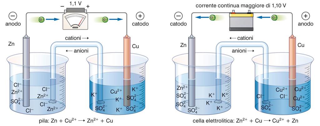 7. L elettrolisi e la