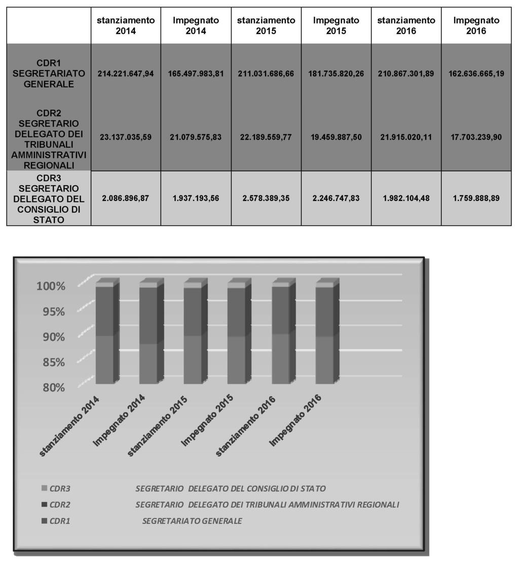 La tabella sottostante rappresenta l andamento dello stanziato ed impegnato nell ultimo triennio per ciascuno dei tre centri di