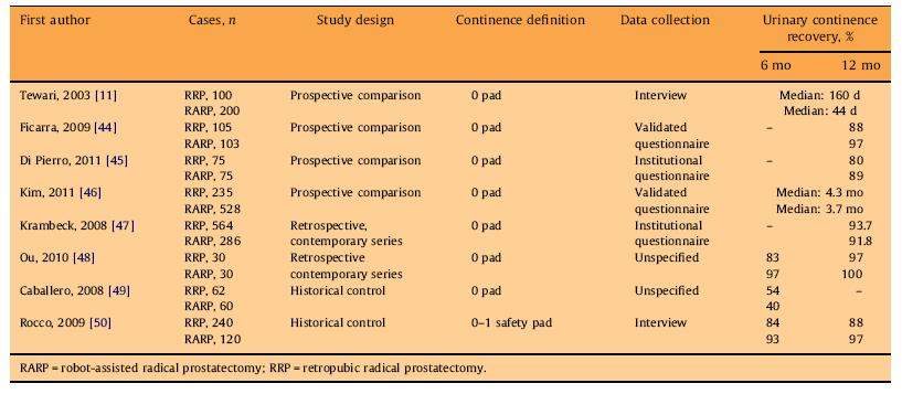Continence Urinary continence may be influenced by the patient s preoperative condition Available studies do not provide an