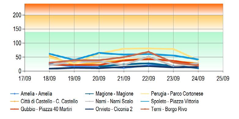 Stazioni Urbane e Suburbane Traffico/Industriali