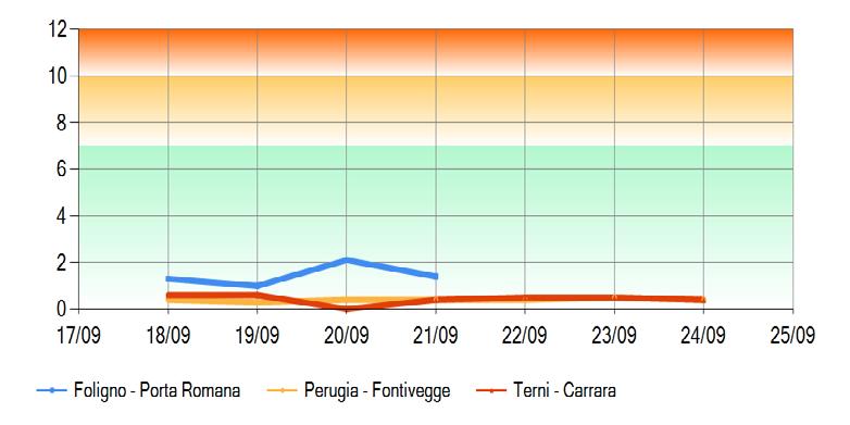 Grafici andamento settimanale CO massimo giornaliero