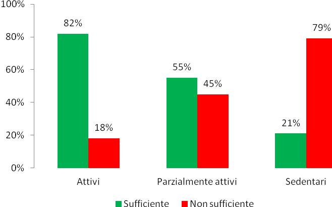 Il livello di attività fisica L attività fisica è definita come qualsiasi attività muscolo-scheletrica che comporta un dispendio energetico.