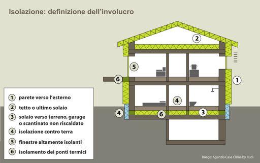 Consumo energetico specifico per riscaldamento [ l/(m² a) ] 25 20 15 ca. 25 c.a. 17 c.a. 14 Consumo medio ca.