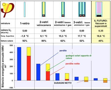 Edificio residenziale a Treviso caso studio Serramenti Uf =1,1 Edificio Certificato 17KWh Serramenti Uf = 2,5 Edificio a 21KWh Valori importanti del vetro 46 fonte: