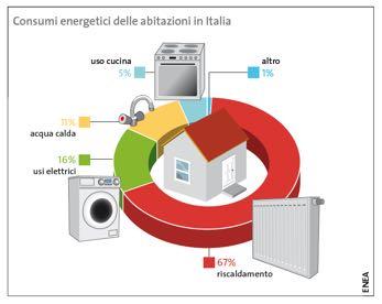 Consumi di energia delle