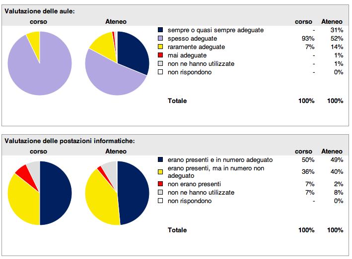 Livello di soddisfazione dei laureandi Ateneo: Università degli Studi di PADOVA - laurea magistrale/specialistica Classe: biotecnologie mediche, veterinarie e farmaceutiche (LM-9) Corso: