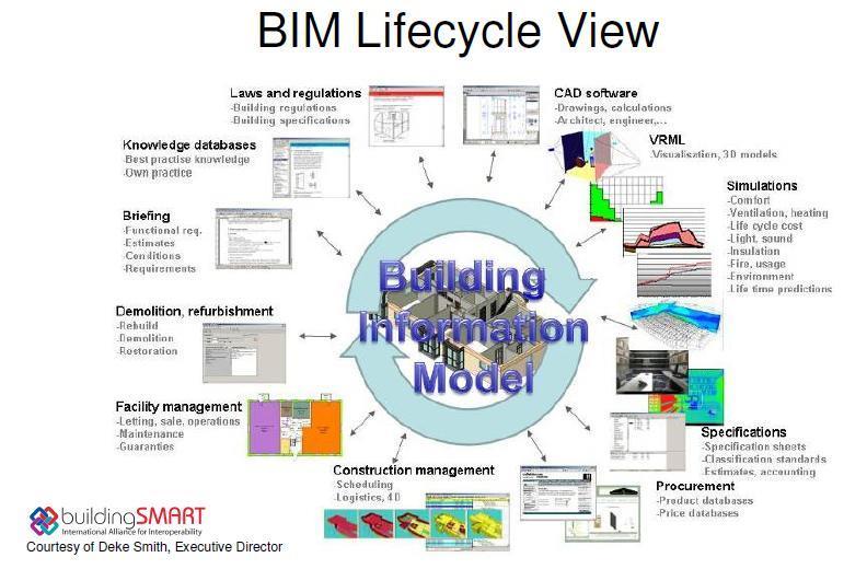 4. ALCUNI ESEMPI DI SMART ENGINEERING&CONSULTING IL BUILDING INFORMATION MODELING, BIM Il BIM non è appena AUTOCAD 4.0.