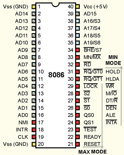 Sintesi delle caratteristiche del processore Intel 8086 frequenza da 5 a 10MHz; 14 registri a 16 bit; bus dati a 16 bit; bus indirizzi a 20 bit; indirizzamento di 1 MB di memoria (organizzazione