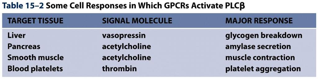 Table 15-2 Molecular Biology of