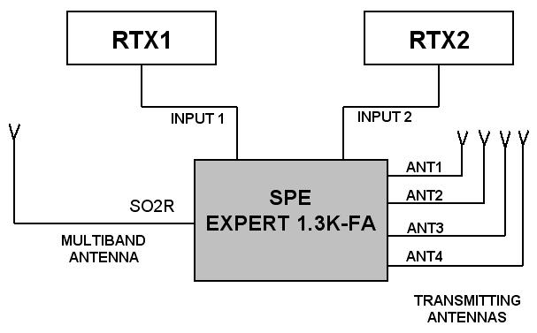 4.1 SO2R (Single Operator Two Radio ) Questo tipo di operazione viene usata durante un contest per acquisire, con la maggiore rapidità possibile, un nuovo moltiplicatore.