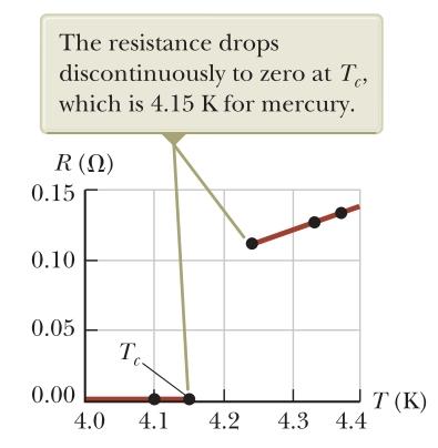 I superconduttori Per alcuni materiali, detti superconduttori, esiste una temperatura critica, Tc, al di sotto della quale la resistività si riduce improvvisamente a valori molto bassi, praticamente