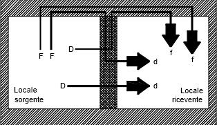 Figura 2. 1 : Trasmissione per via aerea. Trasmissione per via strutturale, quando il rumore si propaga attraverso le strutture tramite vibrazioni elastiche.