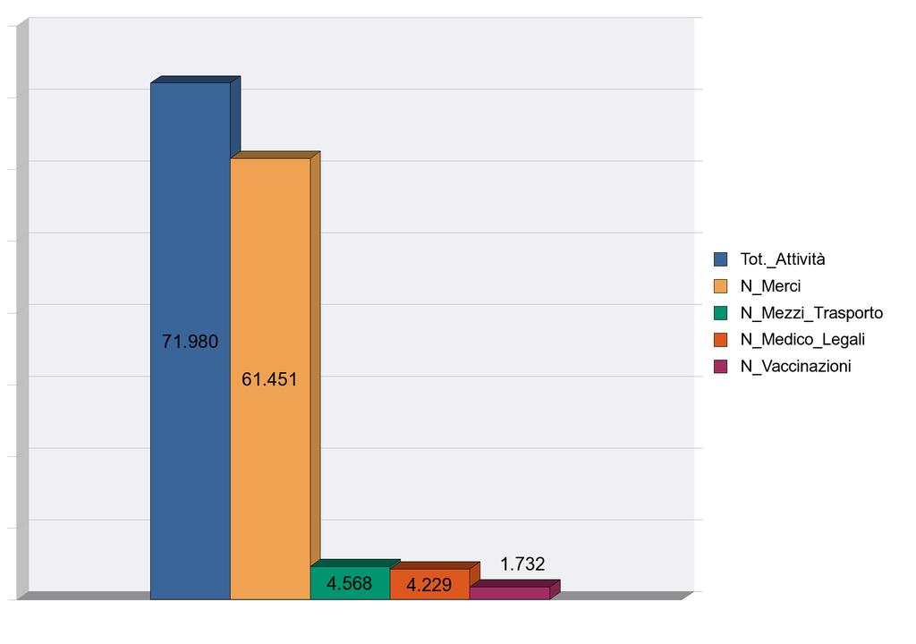 Situazione grafica Attività USMAF-SASN - Periodo: Dati