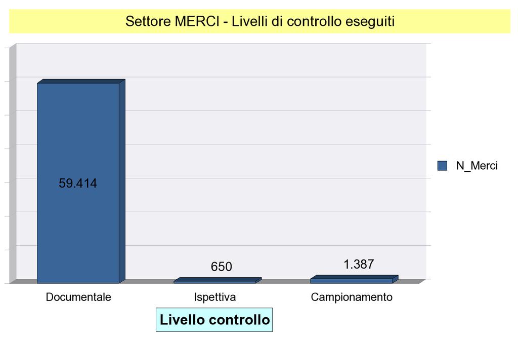 Attività USMAF-SASN - Settore MERCI - Periodo: Provvedimenti emessi N_Merci RILASCIO NULLA OSTA SANITARIO ALL'IMPORTAZIONE 33.796 RILASCIO DCE (Documento Comune di Entrata) * 27.