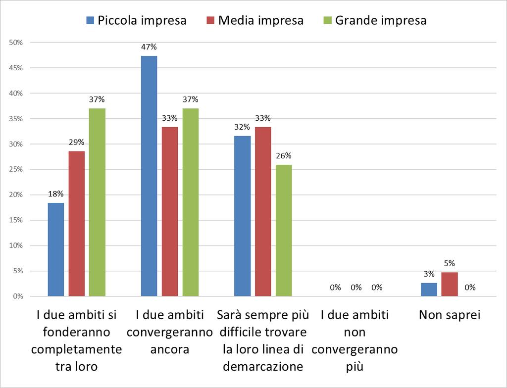 SECONDO LEI, COME CONVERGERANNO NEI