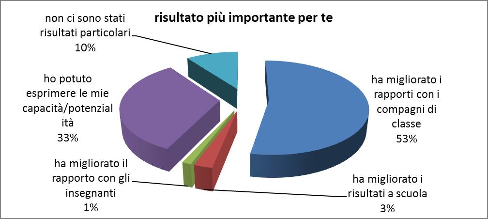 utili e molto divertenti; è molto utile e anche gli altri dovrebbero capire questo problema che viene sottovalutato ancora oggi; l importanza dell integrazione deve essere capita anche dalle