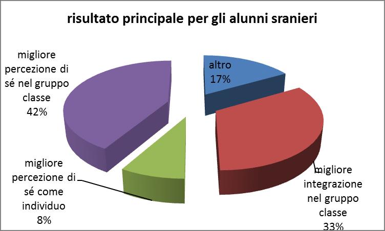 Su una scala da 1 a 10, secondo i docenti il percorso interculturale è stato utile 8,36, un valore dunque piuttosto elevato.