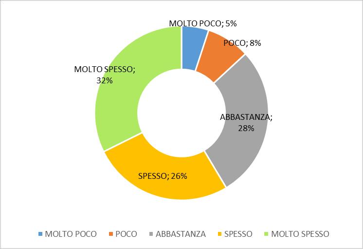 attività lavorativa?