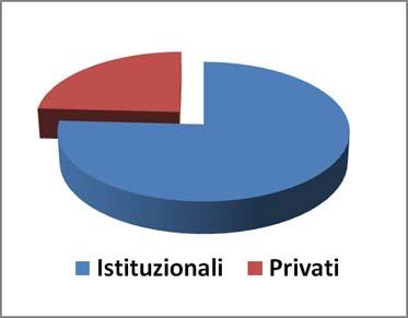 GLI INVESTITORI 22 9 Gruppi Bancari / Assicurativi Fondi Governativi / Fondi di Fondi 67,8% 32,2% 29 Family