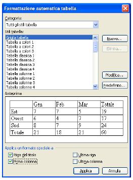 Scelgo dal menu Tabella, Formattazione automatica e, quindi, Griglia tabella Poiché la tabella in questione ha intestazioni di colonna e di riga, spunto le caselle corrispondenti a Riga del titolo e