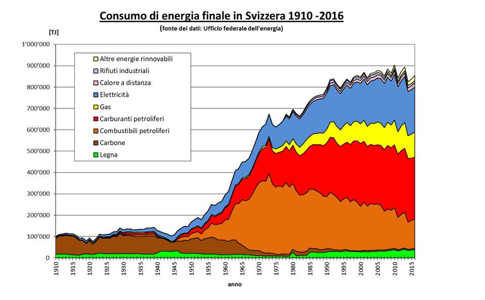 Evoluzione consumi energetici Ca.