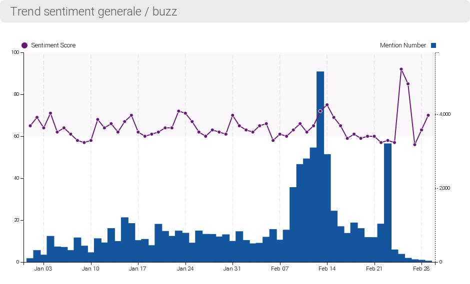 SENTIMENT USE CASE: SANREMO MENTION