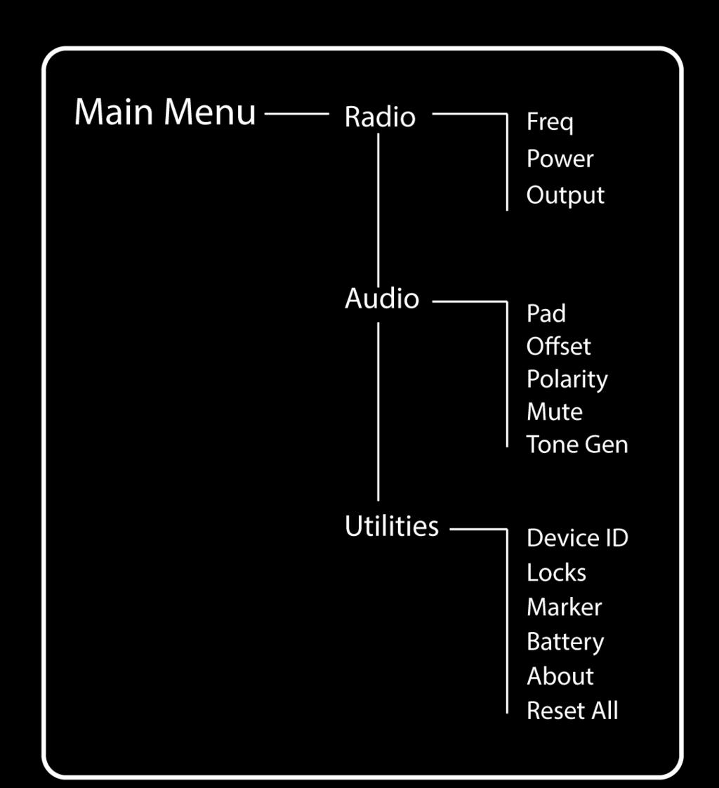 Impostazioni dei menu Il menu Main organizza le impostazioni del trasmettitore disponibili in tre sottomenu: Radio Audio Utilities Suggerimento: utilizzate i pulsanti freccia per scorrere i sottomenu.