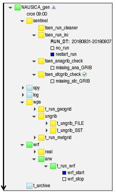 12 progetto nausica interim Figura 2.1: Schema a blocchi di WPS e WRF, sono riportati solo gli elementi coinvolti nell ambito del progetto NAUSICA. Figura 2.2: Schema della Suite operativa NAUSICA_gen, visualizzato tramite ecflow_ui.