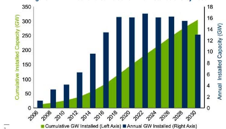 Installazioni eoliche annue e cumulative (GW) per