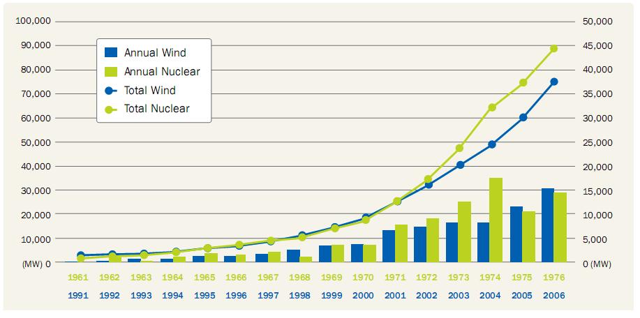 Crescita della potenza eolica e nucleare