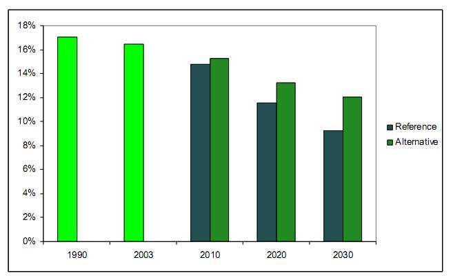 Riduzione della percentuale di