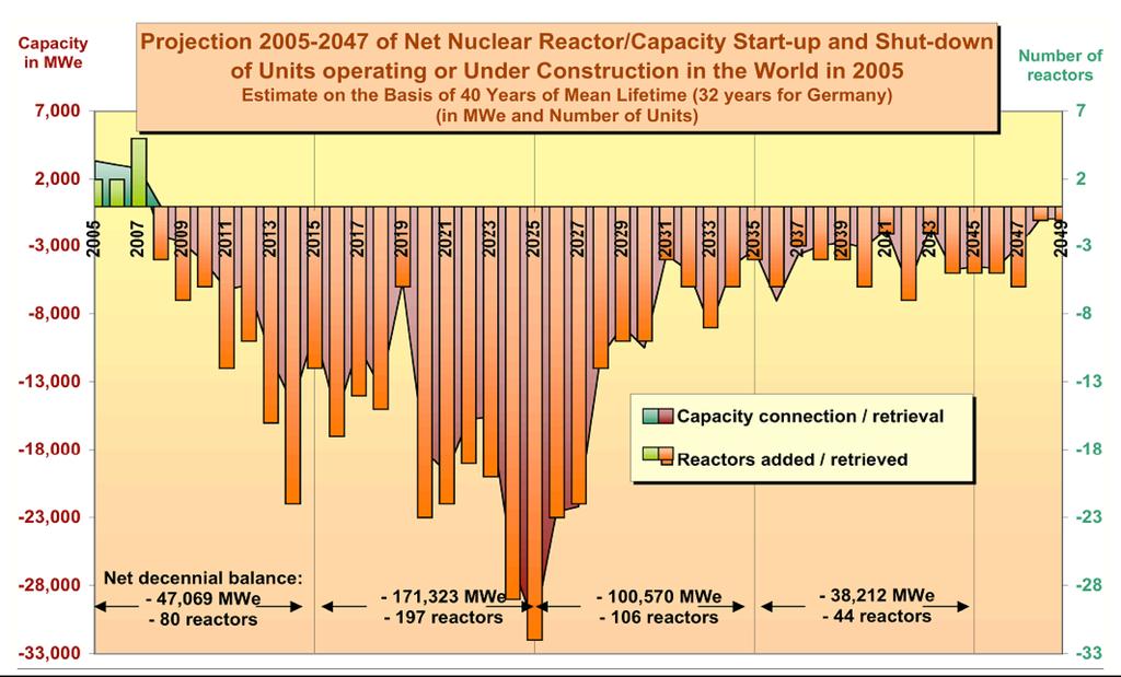 Riduzione netta nel periodo 2005-2050 della potenza dell attuale