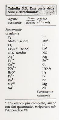 Ogni sostanza si presenta con una specie ossidata (a sx) ed una ridotta (a dx).