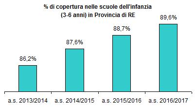 servizi educativi 0-3 anni 89,9% tasso