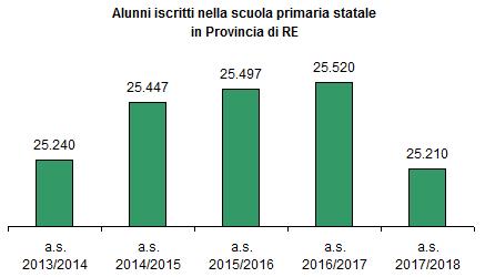 infanzia 3-6 anni -1,2% alunni