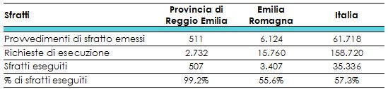 I PROVVEDIMENTI DI SFRATTO Nel 2016 a Reggio Emilia sono stati emessi