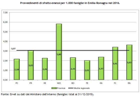 Nel 2016 Reggio Emilia registra uno dei tassi più bassi di