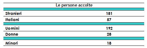 CENTRO DI ASCOLTO CARITAS Il