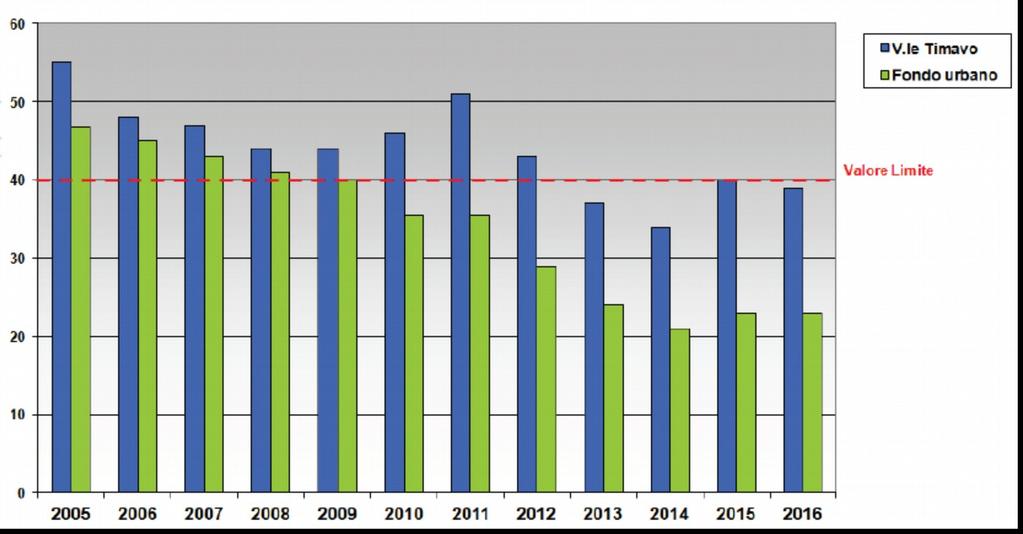 LA QUALITA' DELL'ARIA Trend delle concentrazioni medie annuali di biossido di azoto nelle stazioni di