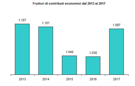 I CONTRIBUTI ECONOMICI Nel 2017 i nuclei sostenuti