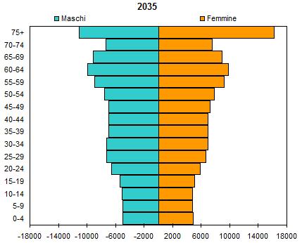 anziana over 75 è pari al 61,2% della popolazione della stessa classe di età Previsione 2035 235.