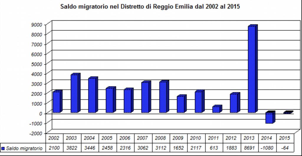 morti Dal 2002 al 2013 il saldo migratorio è sempre stato positivo, mentre negli ultimi due anni si registra un'inversione di