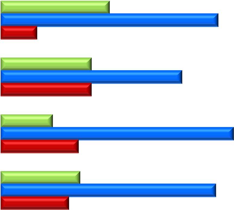 L andamento dell occupazione delle imprese cooperative biellesi per settore II semestre 2013 rispetto al I semestre 2013 Saldi di opinione ottimisti-pessimisti 0,0% 10,0% 20,0% 30,0% 40,0%