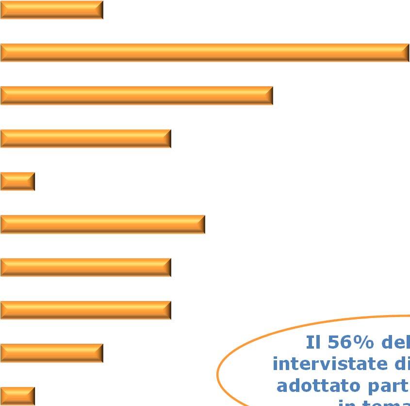 Le azioni di responsabilità sociale d impresa (CSR) realizzate dalle imprese cooperative biellesi (al 31 dicembre 2013) 0% 10% 20% 30% 40% 50% 60% 70% Redazione bilancio sociale 15% Policy su