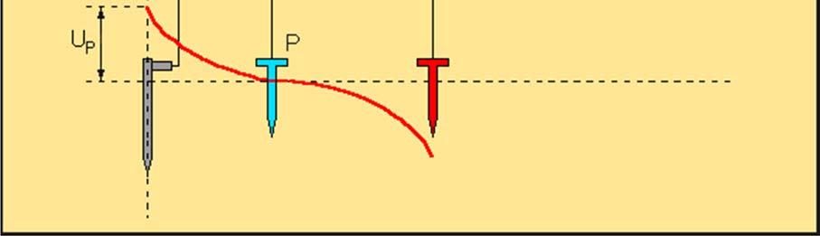 7 Il dispersore in misura e il dispersore ausiliario sono sufficientemente lontani e la sonda di tensione è posizionata correttamente in un punto a potenziale zero.